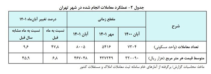 متوسط قیمت مسکن در تهران به ۴۶ میلیون و ۷۰۰ هزار تومان رسید