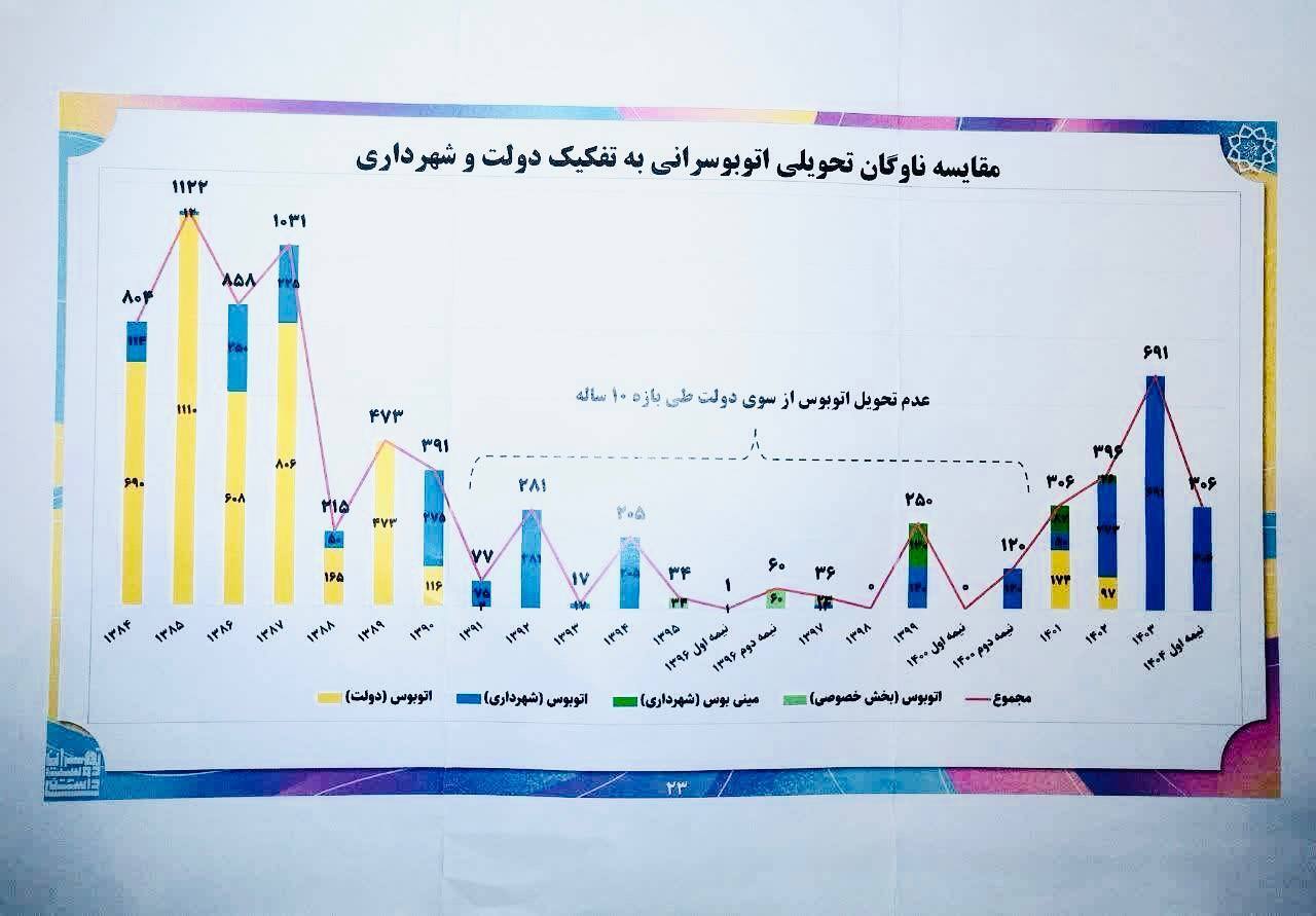 رکوردشکنی شهرداری در خرید ناوگان اتوبوسرانی رکوردشکنی شهرداری در خرید ناوگان اتوبوسرانی