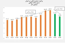 کاهش ۶.۲ میلیون نفری فقرا در دولت رئیسی