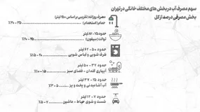 تاکید شهروندان تهرانی بر کاهش مصرف آب